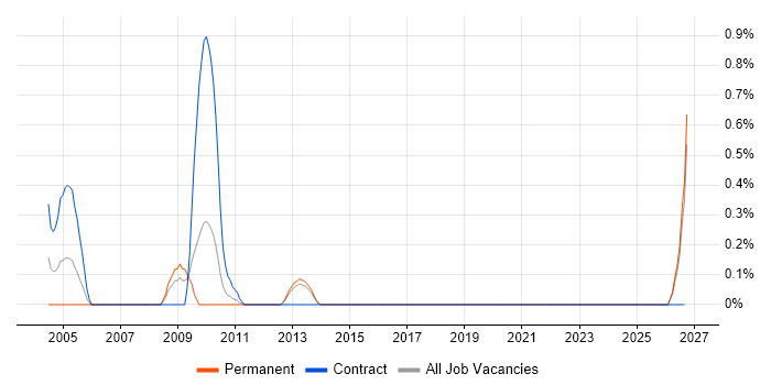 Biomedicine job vacancy trend in Kent