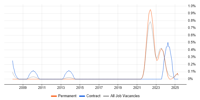 Job vacancy trend for Biopharmaceutical in Kent Job vacancy trend for Biopharmaceutical in Kent