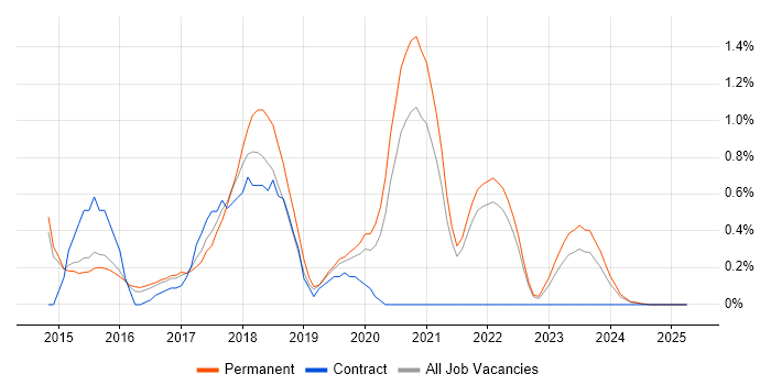 Job vacancy trend for Bitbucket in Kent