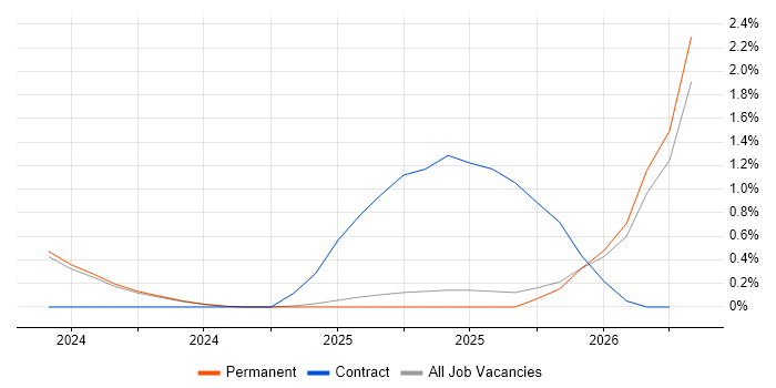 Blazor Developer job vacancy trend in Kent