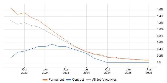 Job vacancy trend for Blazor in Kent