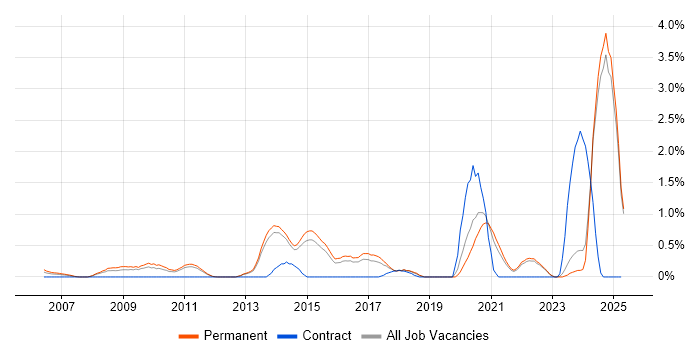 Job vacancy trend for Blog in Kent Job vacancy trend for Blog in Kent