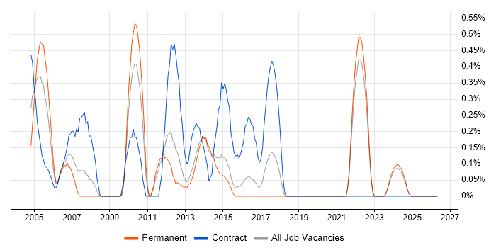 Bloomberg job vacancy trend in Kent