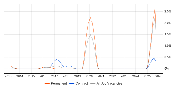 Blue Prism job vacancy trend in Kent