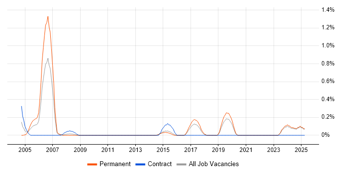 Job vacancy trend for Bluetooth in Kent Job vacancy trend for Bluetooth in Kent