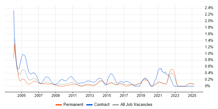 Job vacancy trend for BPR in Kent Job vacancy trend for BPR in Kent