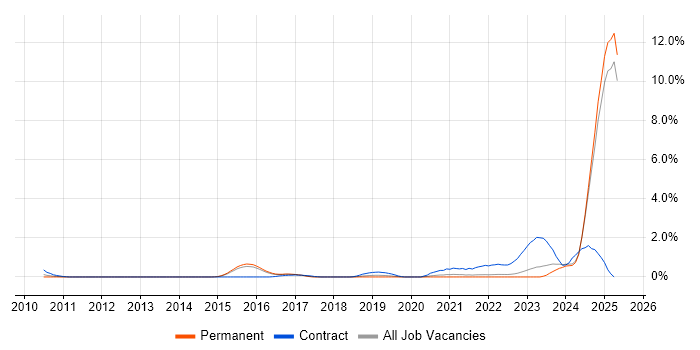 Job vacancy trend for BPSS Clearance in Kent Job vacancy trend for BPSS Clearance in Kent