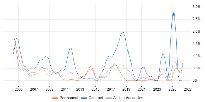 Break/Fix job vacancy trend in Kent