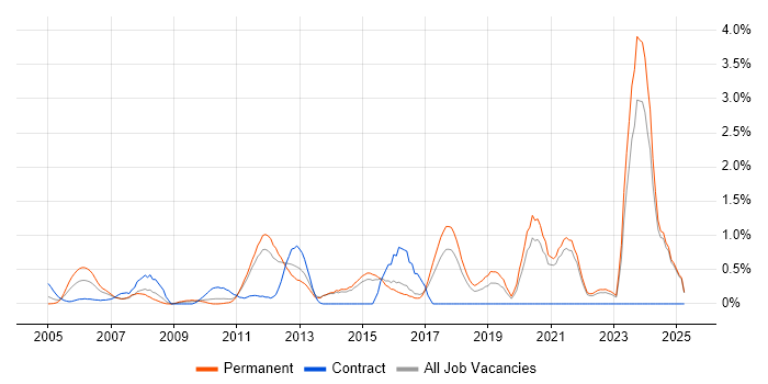 Job vacancy trend for Broadband in Kent Job vacancy trend for Broadband in Kent