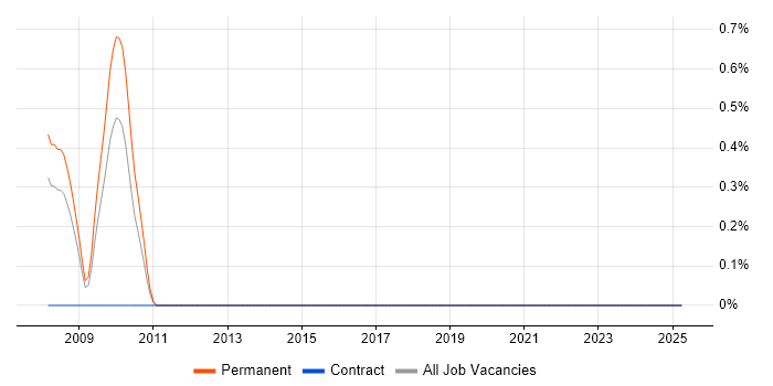 Job vacancy trend for Broadcast Engineering in Kent