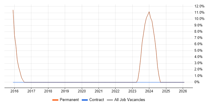 .NET job vacancy trend in Broadstairs