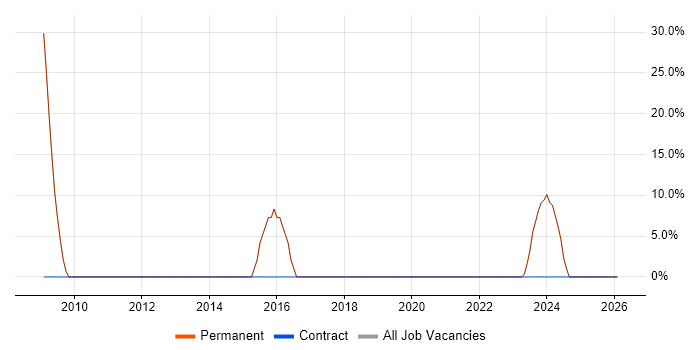 Microsoft job vacancy trend in Broadstairs