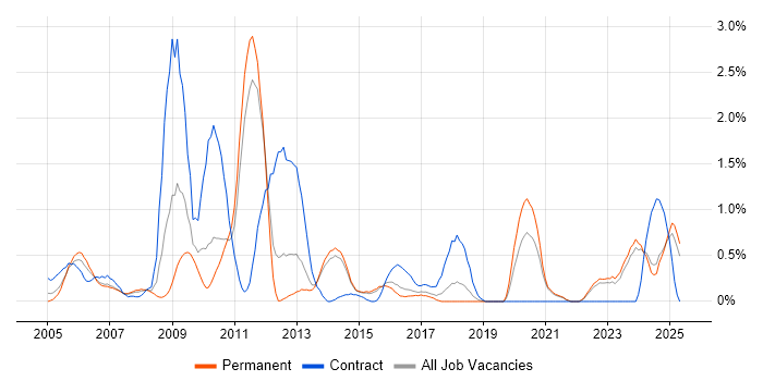 Job vacancy trend for BT in Kent Job vacancy trend for BT in Kent