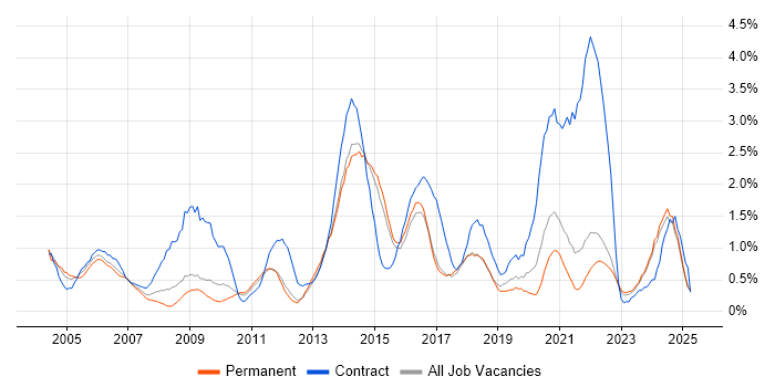 Job vacancy trend for Budget Management in Kent Job vacancy trend for Budget Management in Kent