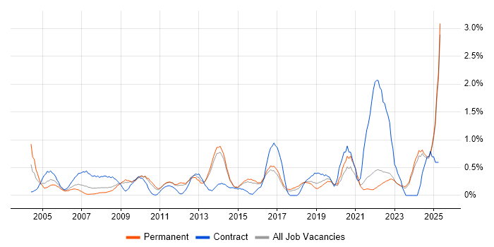 Job vacancy trend for Budgeting in Kent