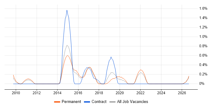 Build Automation job vacancy trend in Kent