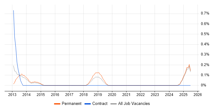 Job vacancy trend for Building Information Modelling in Kent Job vacancy trend for Building Information Modelling in Kent