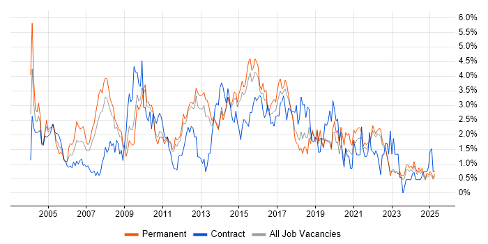Job vacancy trend for Business Analysis in Kent Job vacancy trend for Business Analysis in Kent