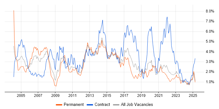 Job vacancy trend for Business Analyst in Kent