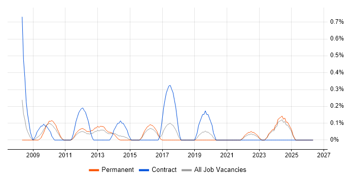 Business Architect job vacancy trend in Kent