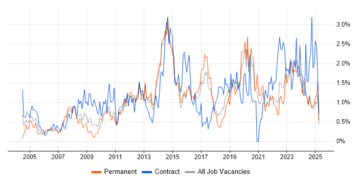Job vacancy trend for Business Case in Kent Job vacancy trend for Business Case in Kent