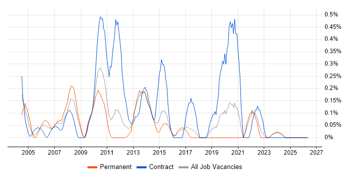 Business Change Project Manager job vacancy trend in Kent