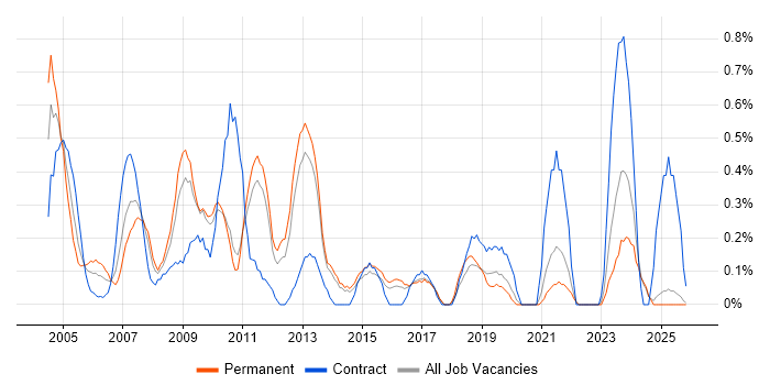 Business Consultant job vacancy trend in Kent