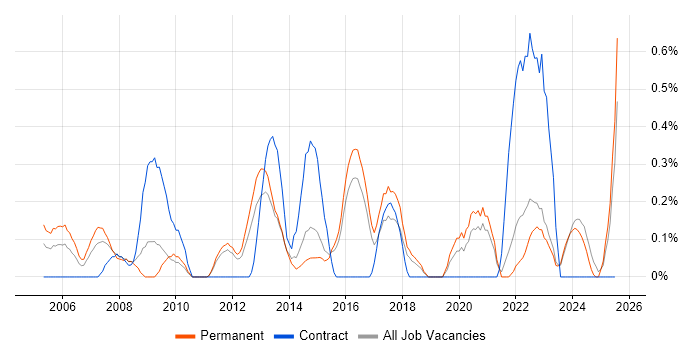 Job vacancy trend for Business Continuity Planning in Kent Job vacancy trend for Business Continuity Planning in Kent
