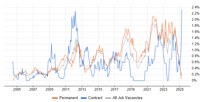 Job vacancy trend for Business Continuity in Kent