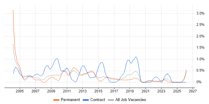 Business Developer job vacancy trend in Kent