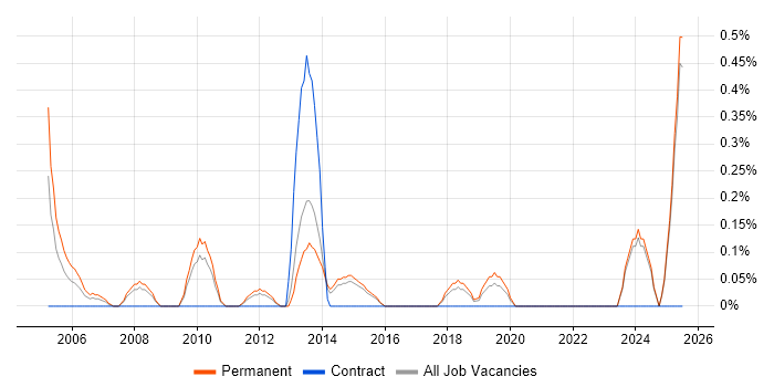 Job vacancy trend for Business Development Executive in Kent