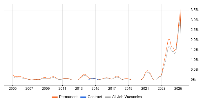 Job vacancy trend for Business Development Manager in Kent Job vacancy trend for Business Development Manager in Kent