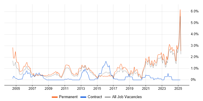 Job vacancy trend for Business Development in Kent Job vacancy trend for Business Development in Kent
