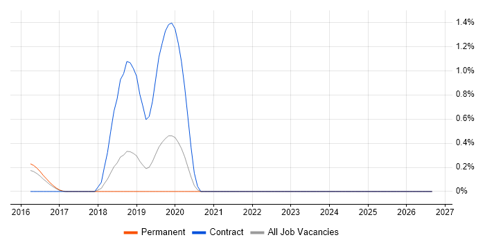 Business Enablement job vacancy trend in Kent