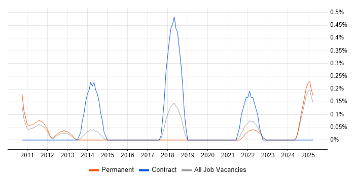Job vacancy trend for Business Forecasting in Kent Job vacancy trend for Business Forecasting in Kent