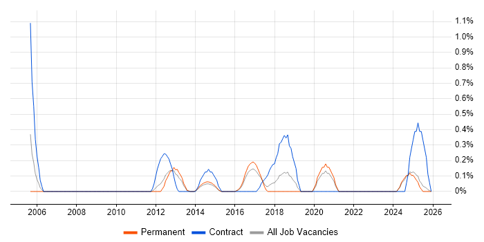 Business Impact Analysis job vacancy trend in Kent