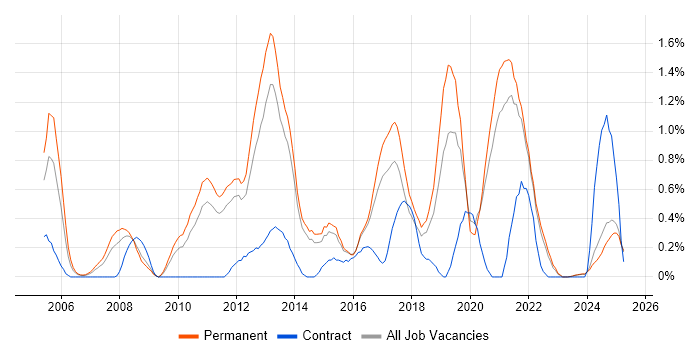 Job vacancy trend for Business Intelligence Analyst in Kent Job vacancy trend for Business Intelligence Analyst in Kent