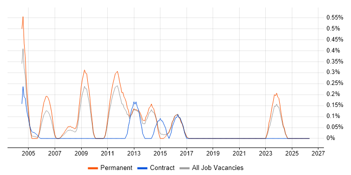Business Intelligence Consultant job vacancy trend in Kent