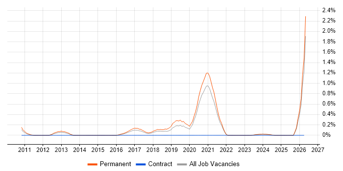 Business Intelligence Data Analyst job vacancy trend in Kent