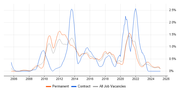 Job vacancy trend for Business Intelligence Developer in Kent Job vacancy trend for Business Intelligence Developer in Kent