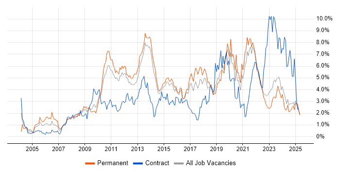 Job vacancy trend for Business Intelligence in Kent Job vacancy trend for Business Intelligence in Kent
