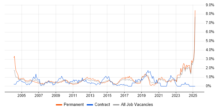 Job vacancy trend for Business Manager in Kent Job vacancy trend for Business Manager in Kent