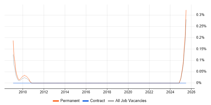 Job vacancy trend for Business Operations Manager in Kent
