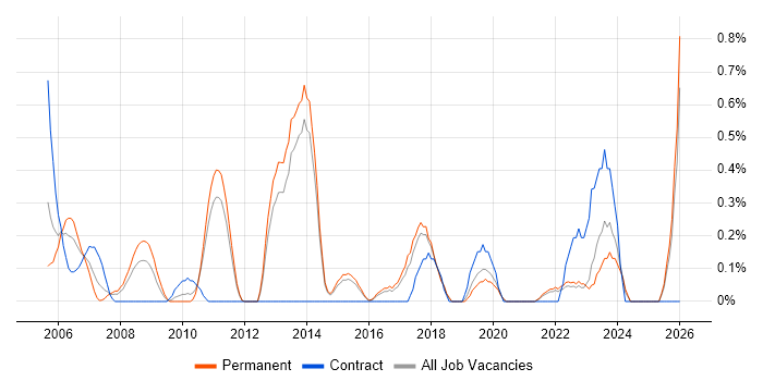 Business Process Improvement job vacancy trend in Kent
