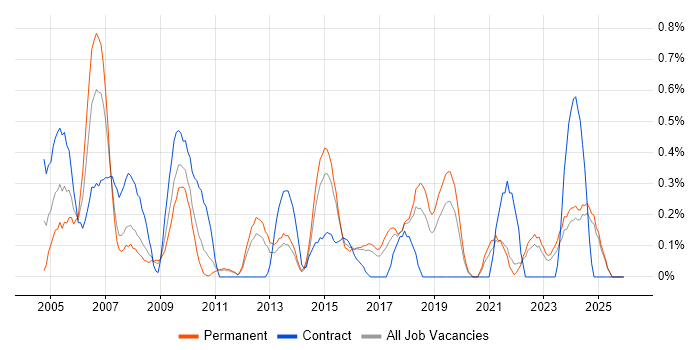 Business Process Modelling job vacancy trend in Kent