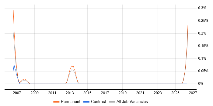 Business Systems Administrator job vacancy trend in Kent