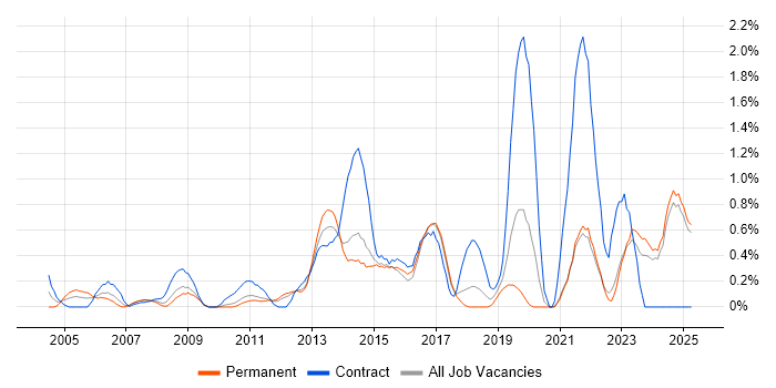 Job vacancy trend for Business Transformation in Kent Job vacancy trend for Business Transformation in Kent