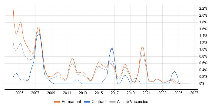 C++ Developer job vacancy trend in Kent