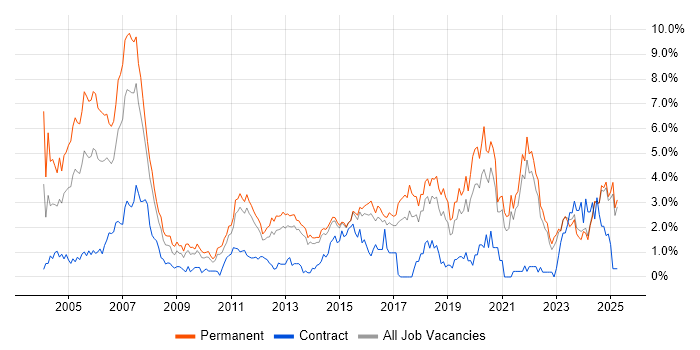 Job vacancy trend for C++ in Kent Job vacancy trend for C++ in Kent