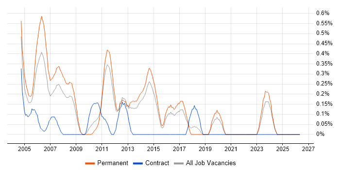 C Software Engineer job vacancy trend in Kent